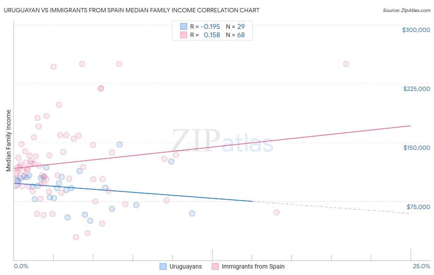 Uruguayan vs Immigrants from Spain Median Family Income