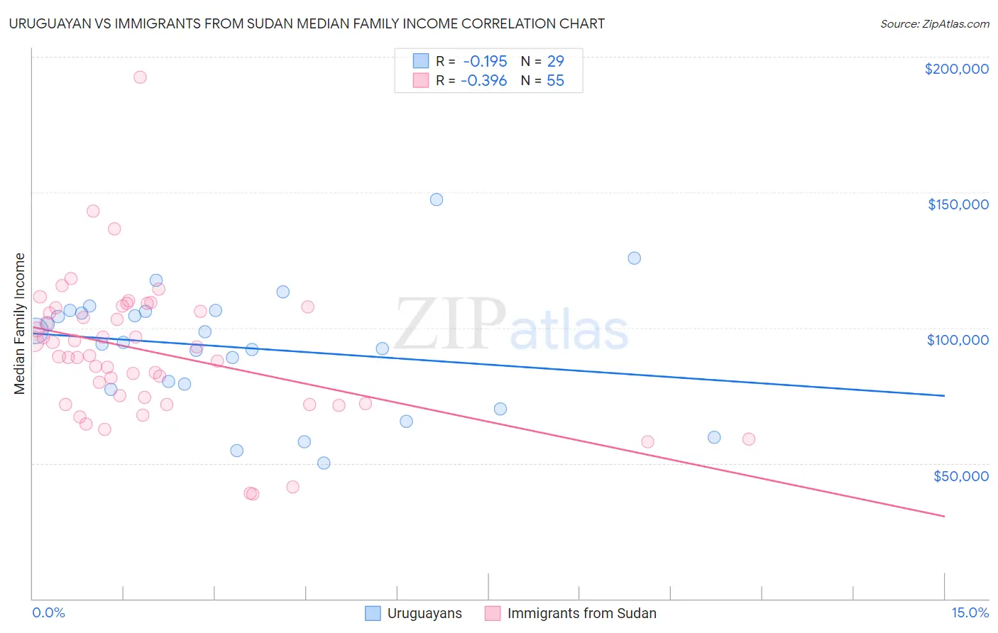 Uruguayan vs Immigrants from Sudan Median Family Income