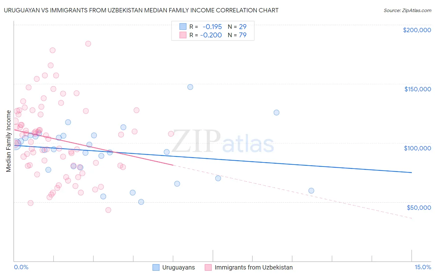 Uruguayan vs Immigrants from Uzbekistan Median Family Income