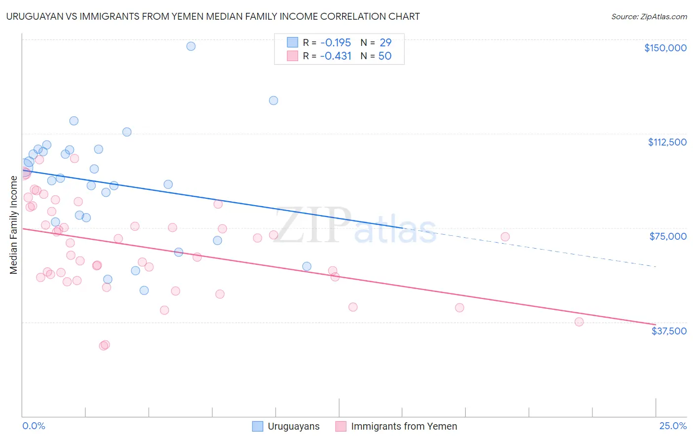 Uruguayan vs Immigrants from Yemen Median Family Income