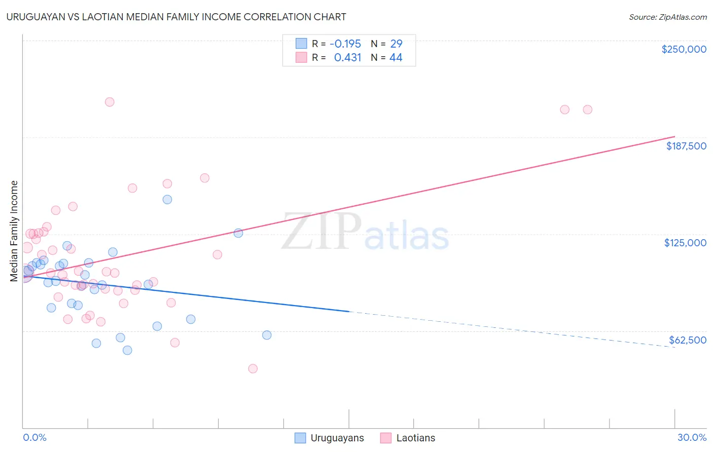 Uruguayan vs Laotian Median Family Income