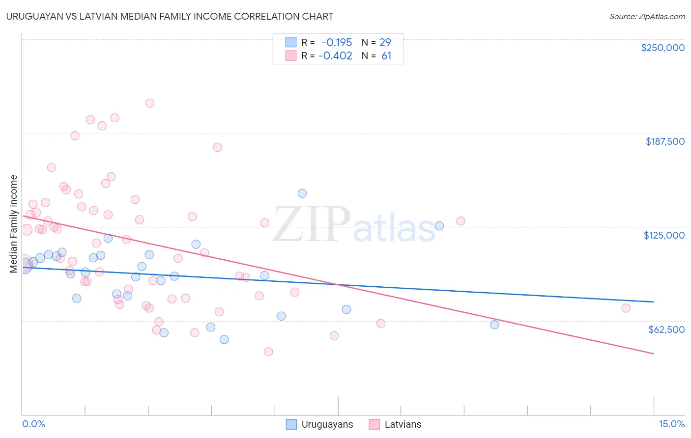 Uruguayan vs Latvian Median Family Income