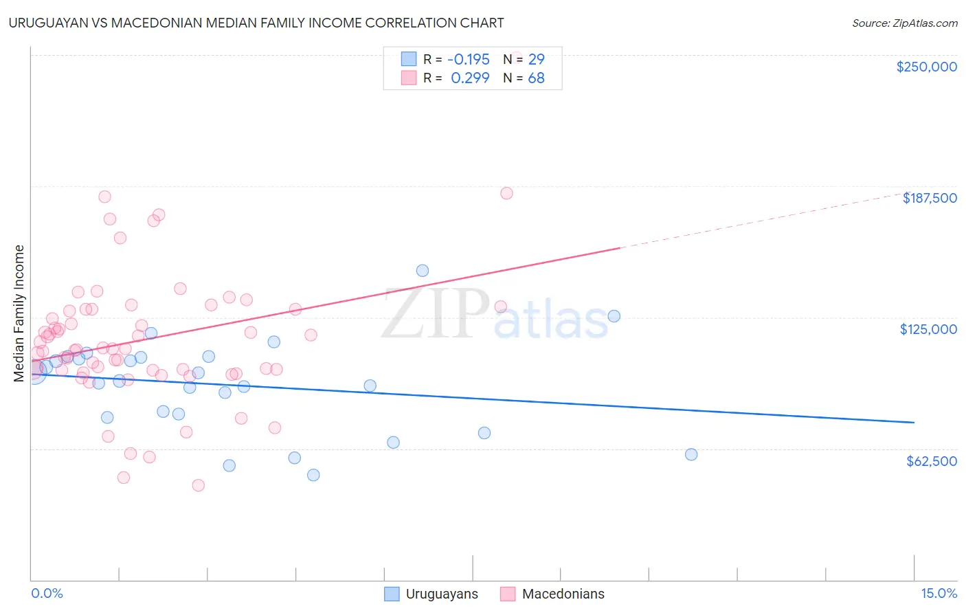 Uruguayan vs Macedonian Median Family Income