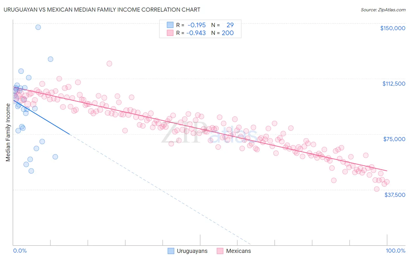 Uruguayan vs Mexican Median Family Income