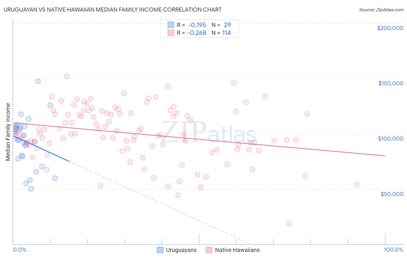 Uruguayan vs Native Hawaiian Median Family Income