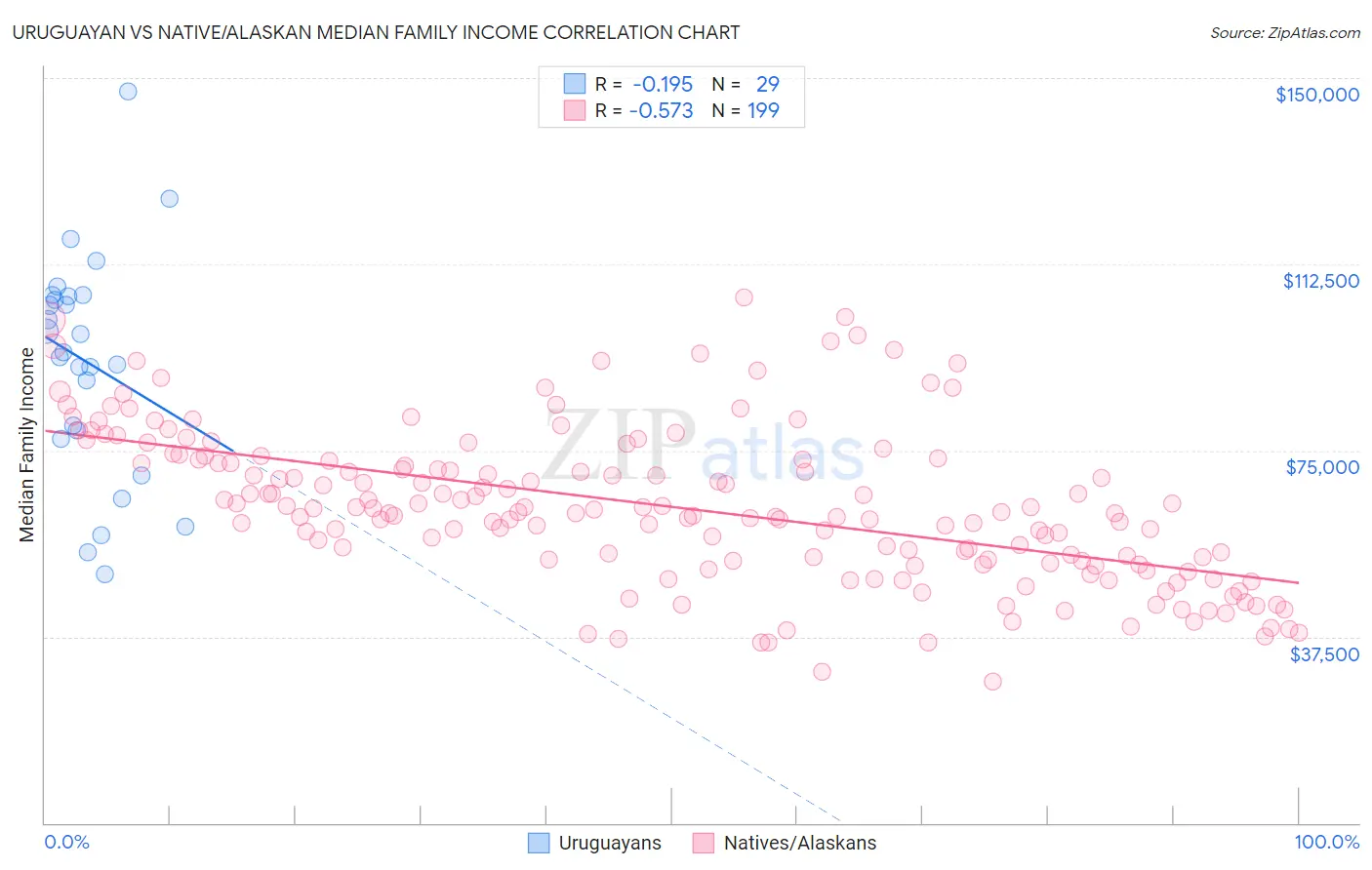 Uruguayan vs Native/Alaskan Median Family Income