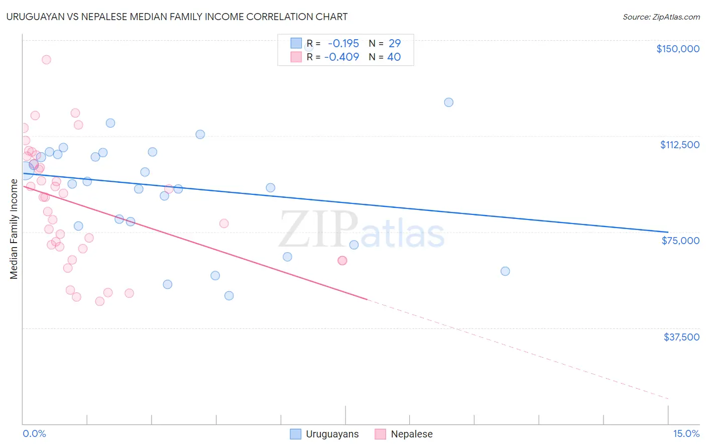 Uruguayan vs Nepalese Median Family Income