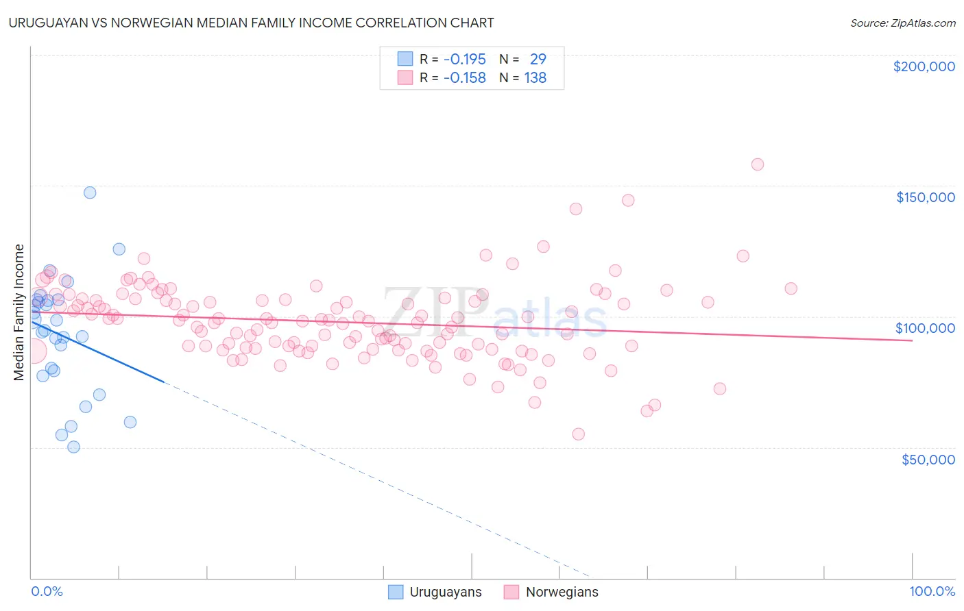 Uruguayan vs Norwegian Median Family Income