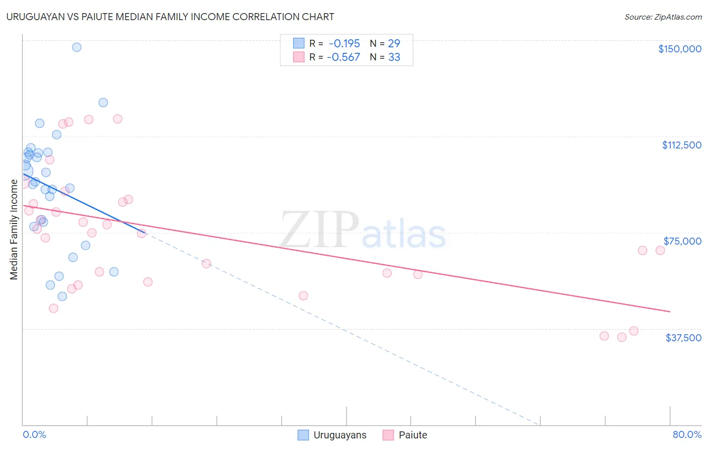 Uruguayan vs Paiute Median Family Income