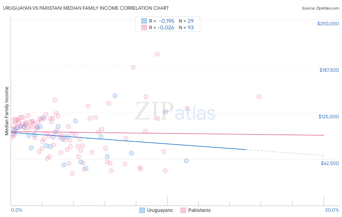 Uruguayan vs Pakistani Median Family Income