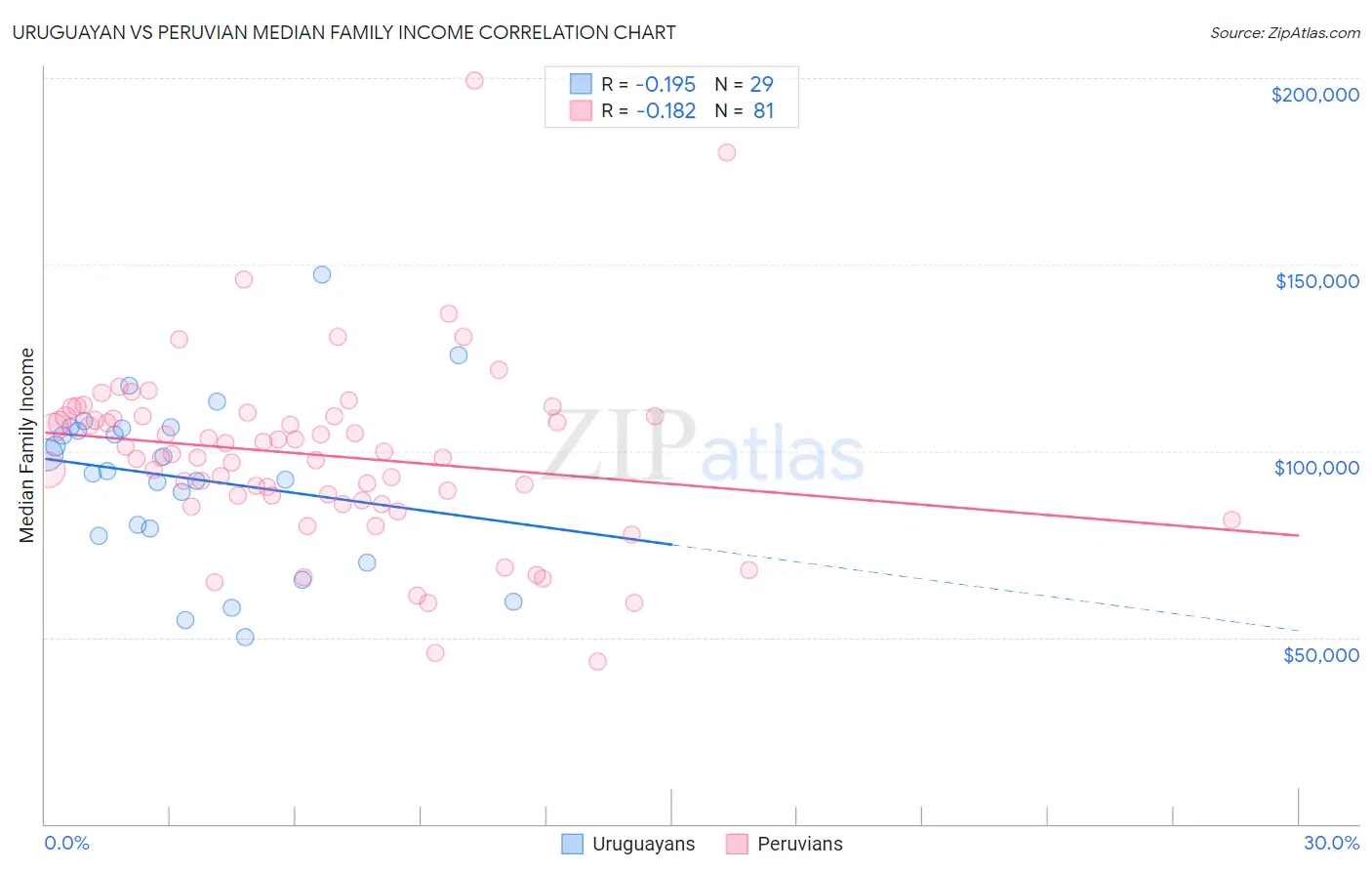 Uruguayan vs Peruvian Median Family Income