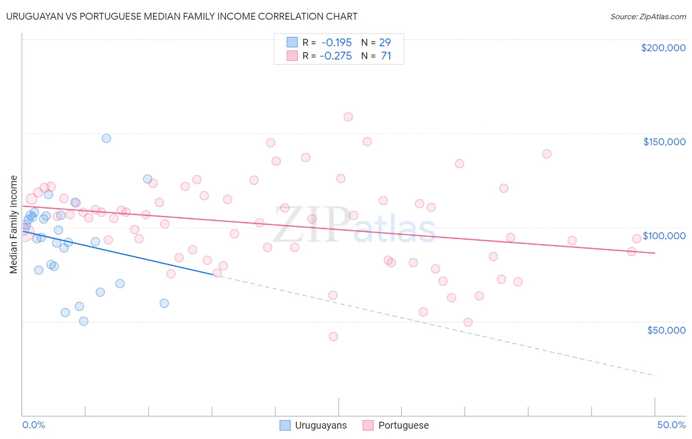 Uruguayan vs Portuguese Median Family Income