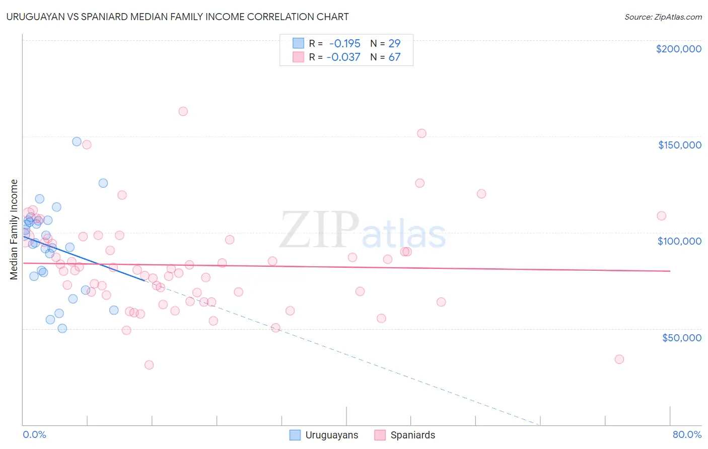 Uruguayan vs Spaniard Median Family Income