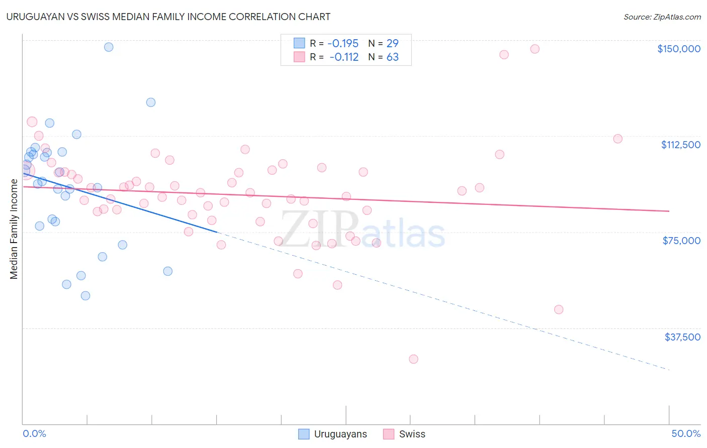 Uruguayan vs Swiss Median Family Income