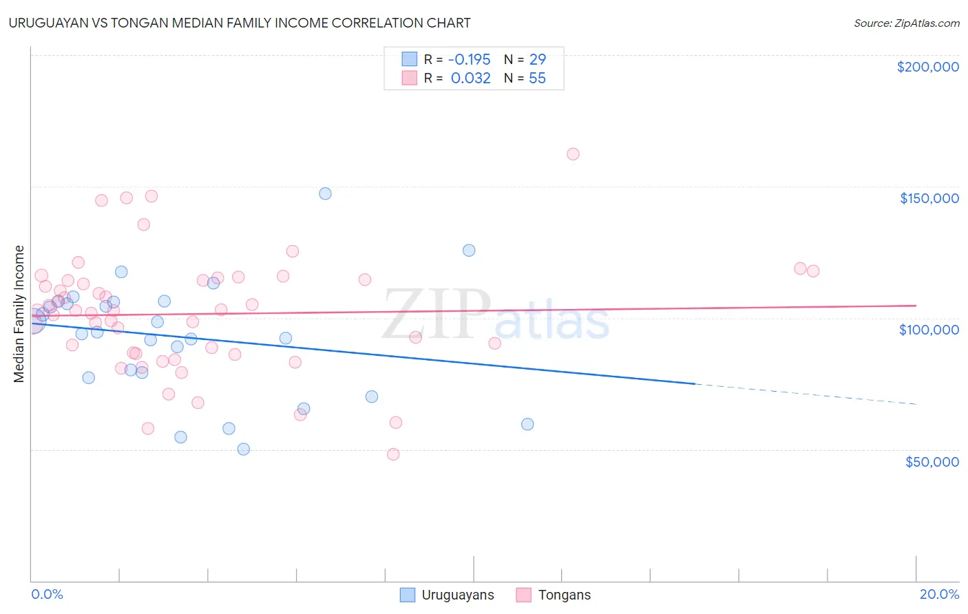 Uruguayan vs Tongan Median Family Income