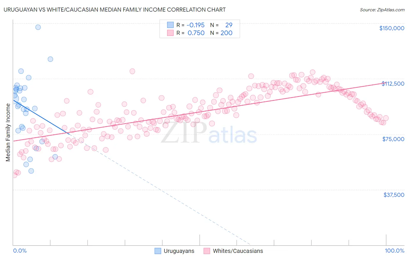 Uruguayan vs White/Caucasian Median Family Income