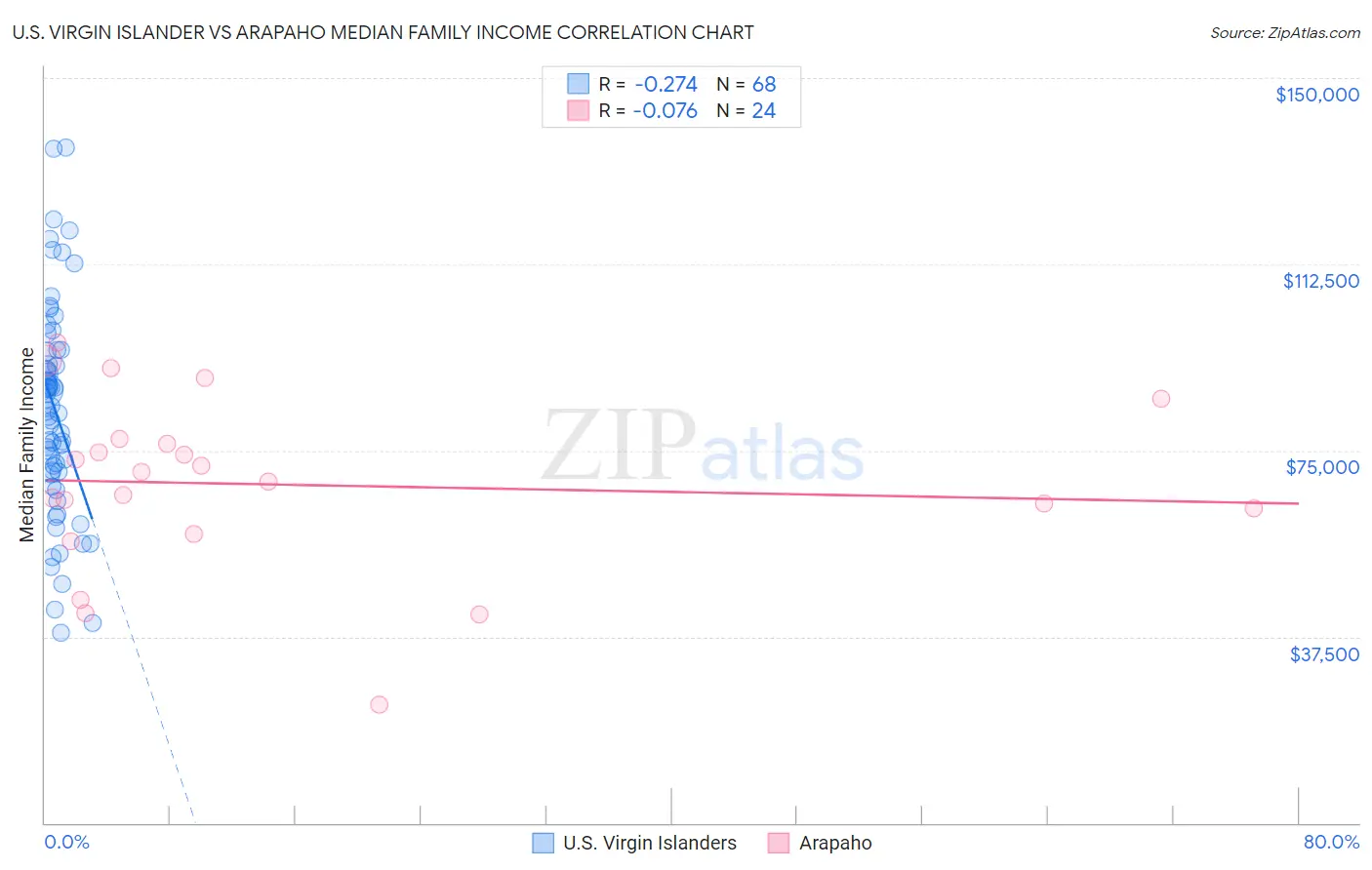 U.S. Virgin Islander vs Arapaho Median Family Income