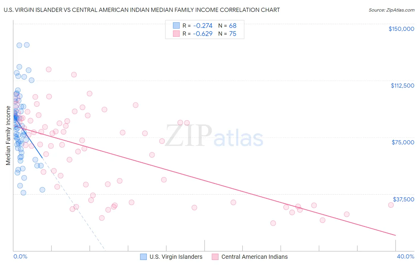 U.S. Virgin Islander vs Central American Indian Median Family Income