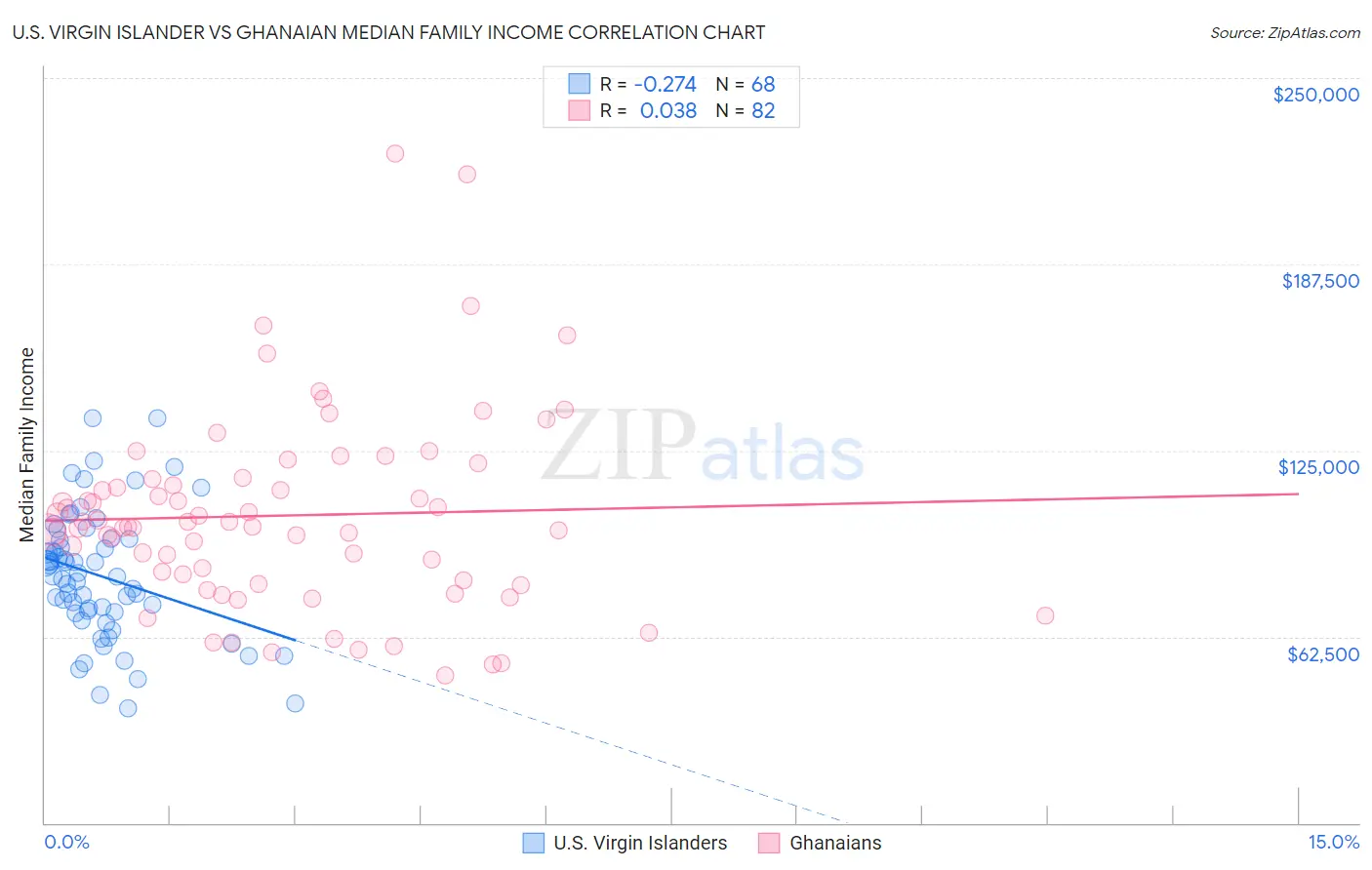 U.S. Virgin Islander vs Ghanaian Median Family Income