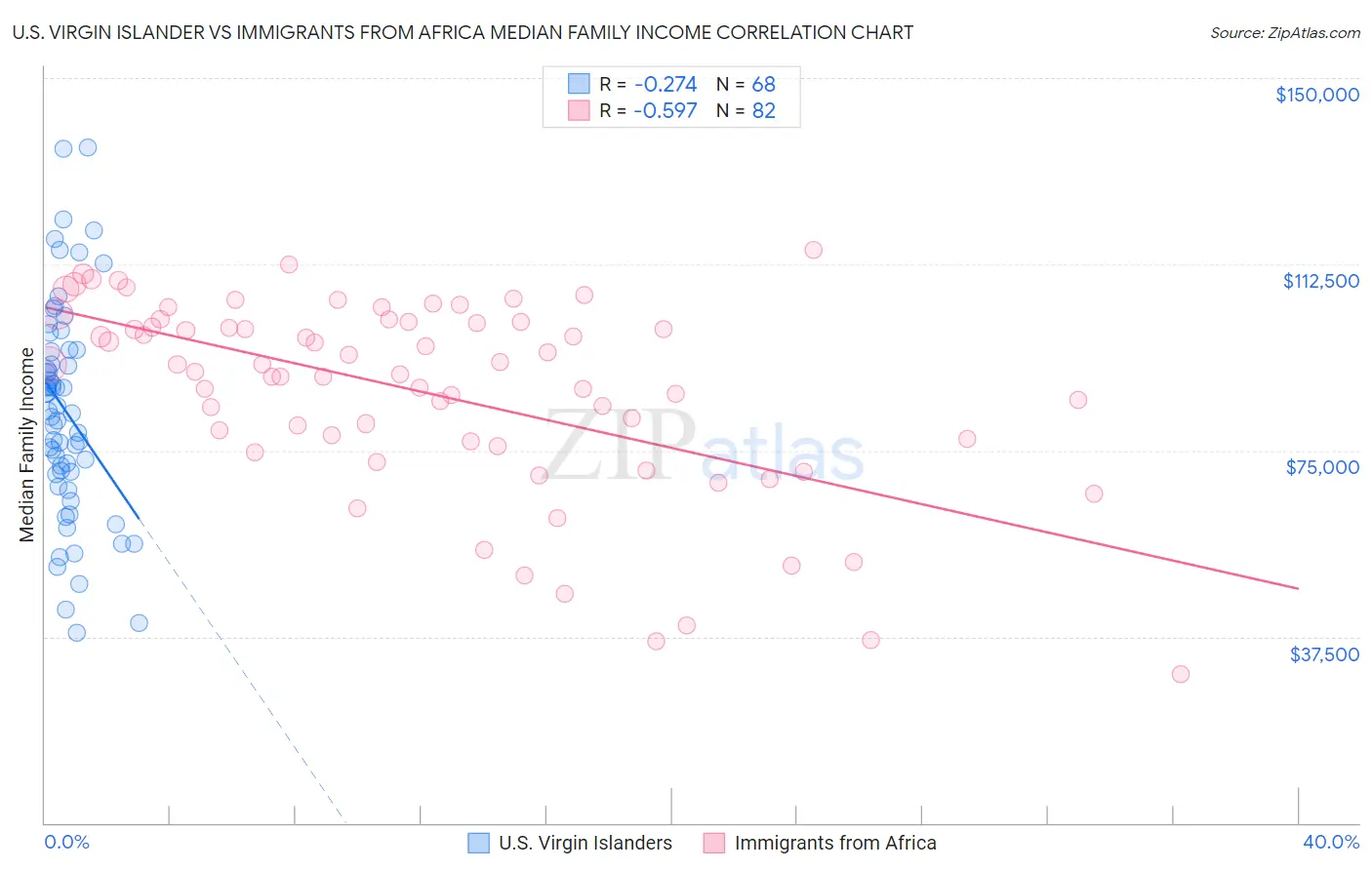 U.S. Virgin Islander vs Immigrants from Africa Median Family Income