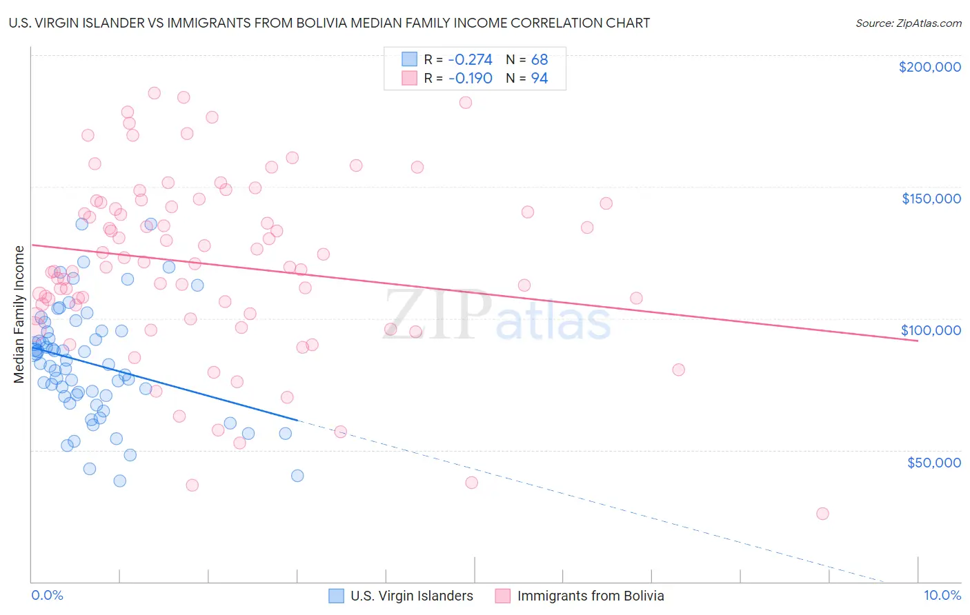 U.S. Virgin Islander vs Immigrants from Bolivia Median Family Income