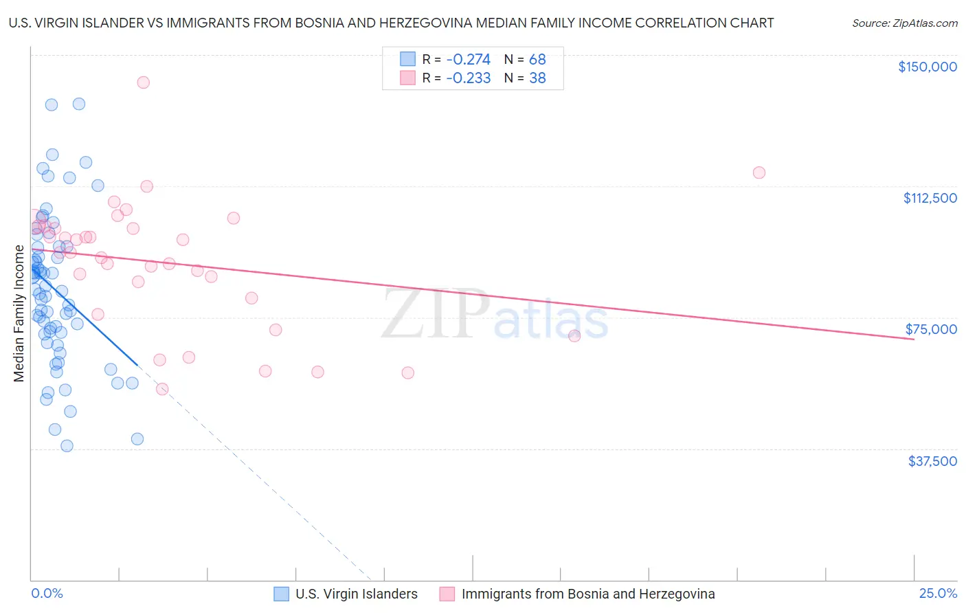 U.S. Virgin Islander vs Immigrants from Bosnia and Herzegovina Median Family Income