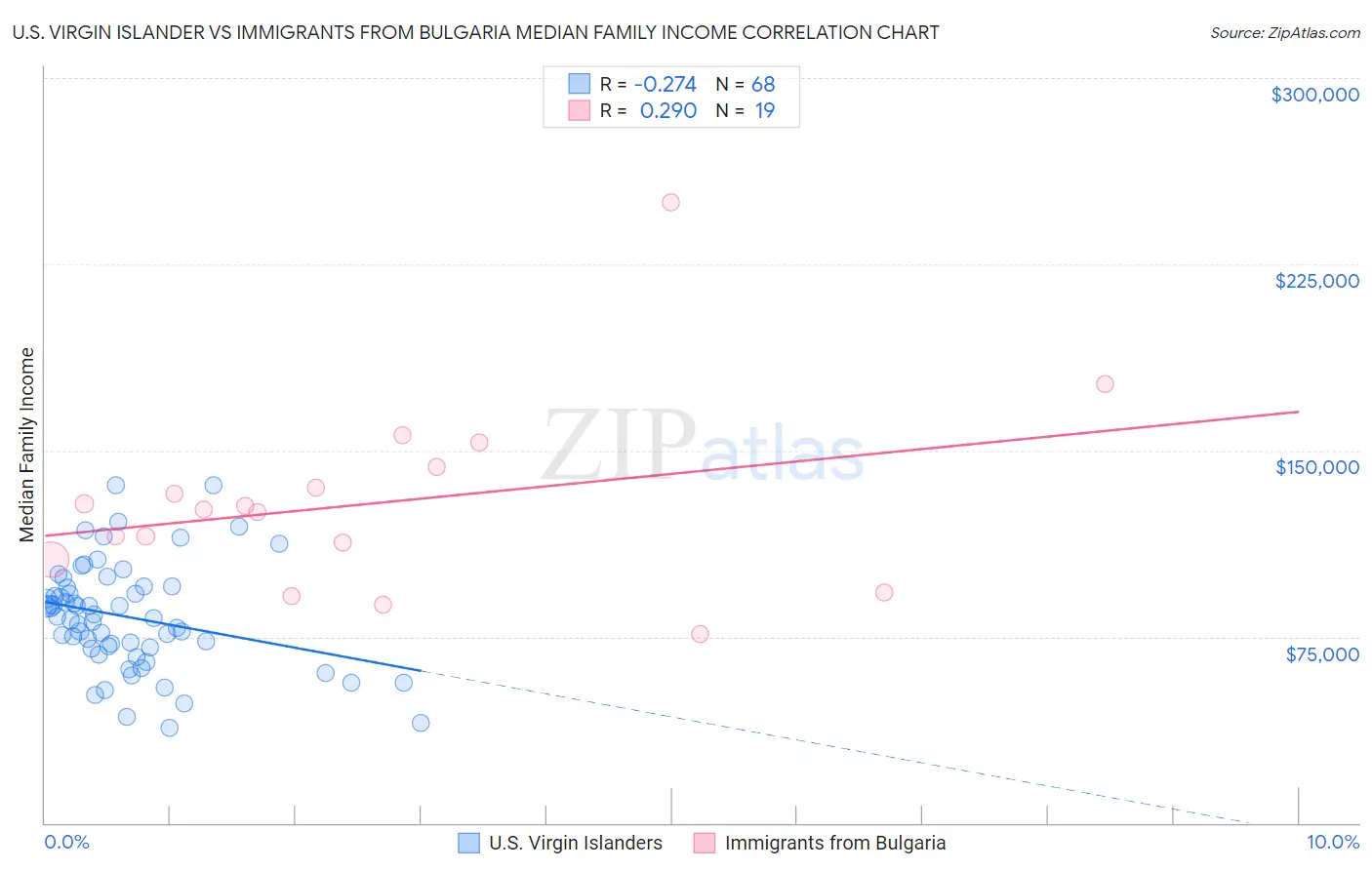 U.S. Virgin Islander vs Immigrants from Bulgaria Median Family Income