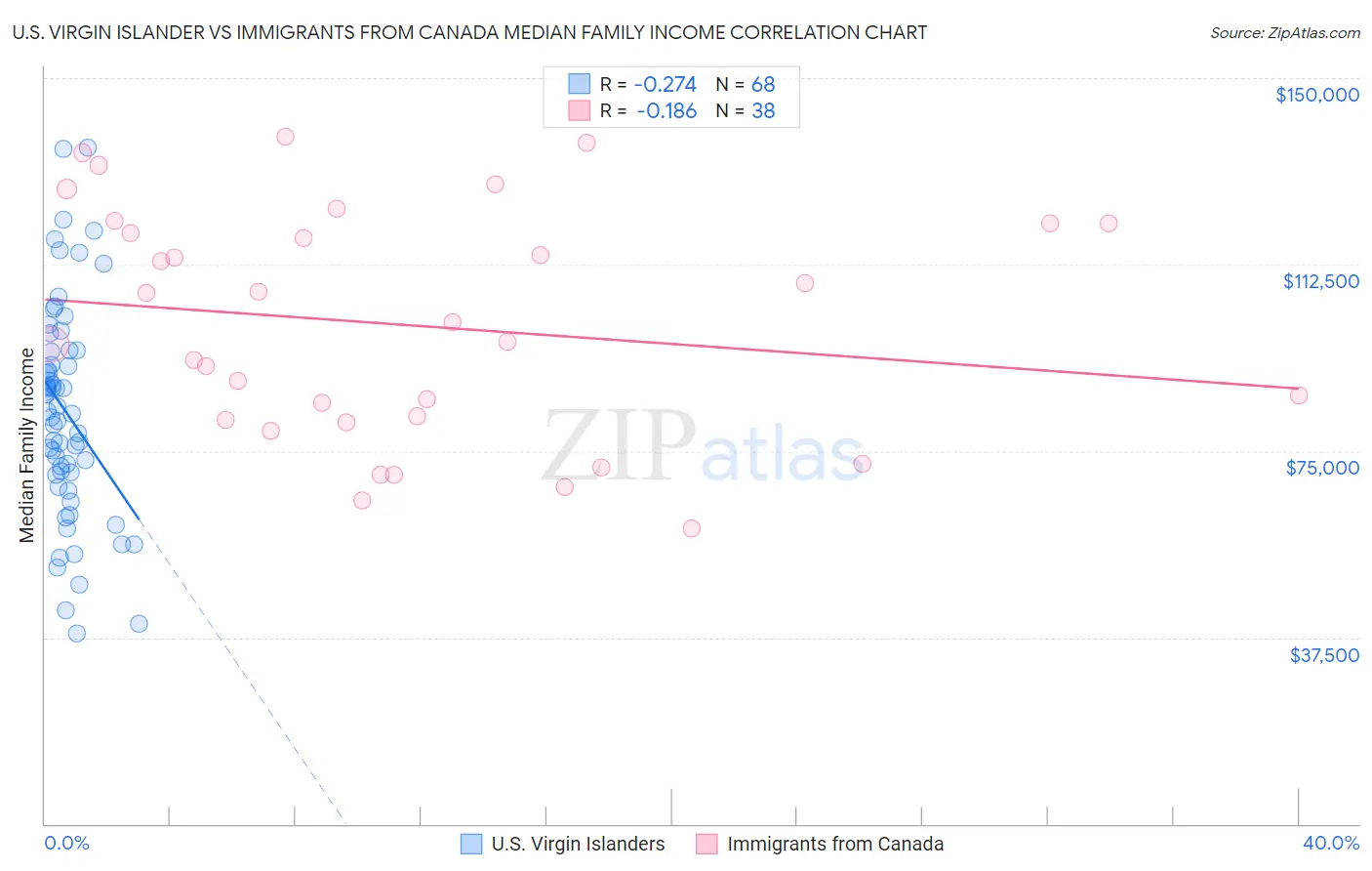 U.S. Virgin Islander vs Immigrants from Canada Median Family Income