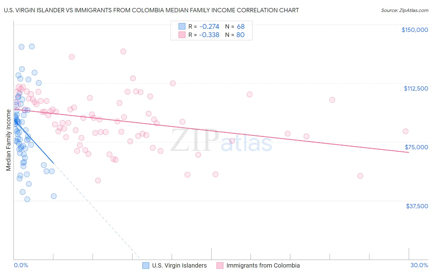 U.S. Virgin Islander vs Immigrants from Colombia Median Family Income