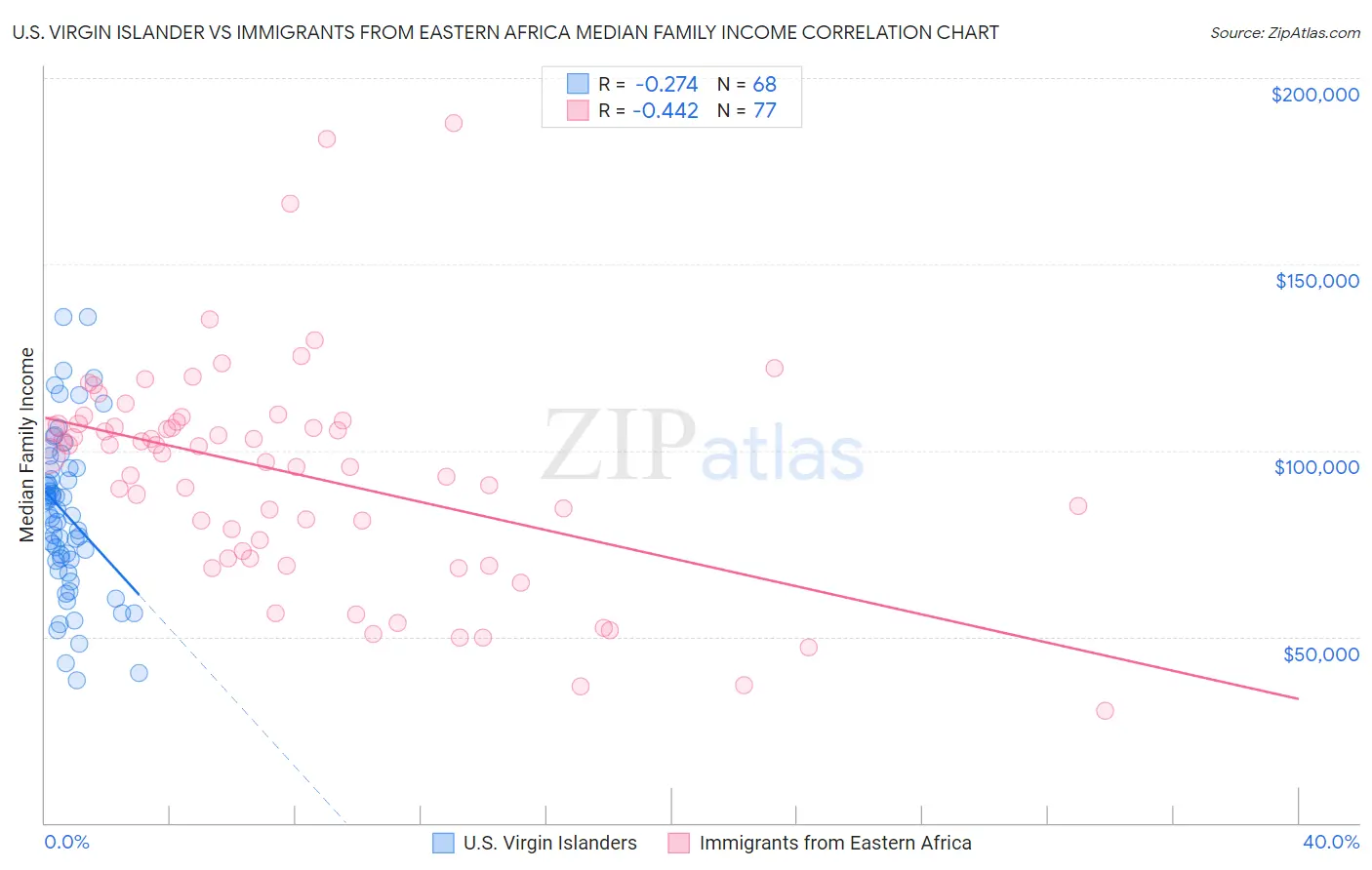 U.S. Virgin Islander vs Immigrants from Eastern Africa Median Family Income