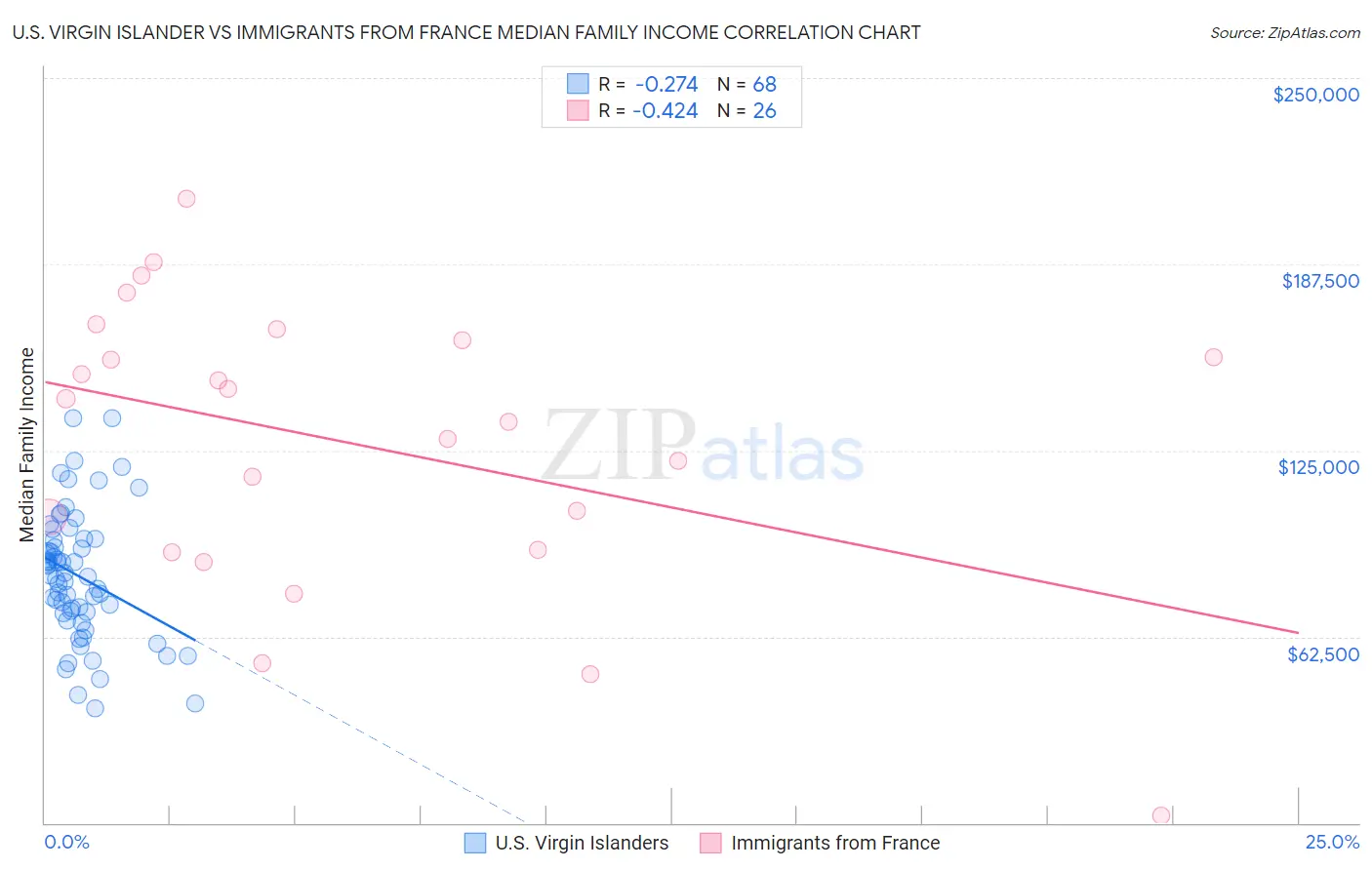 U.S. Virgin Islander vs Immigrants from France Median Family Income