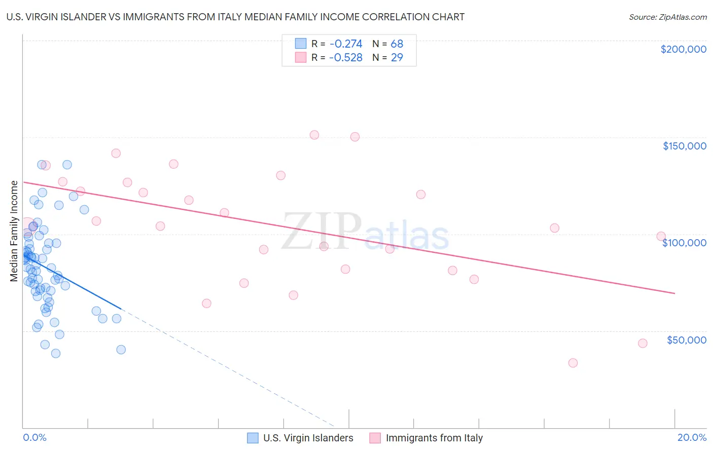 U.S. Virgin Islander vs Immigrants from Italy Median Family Income