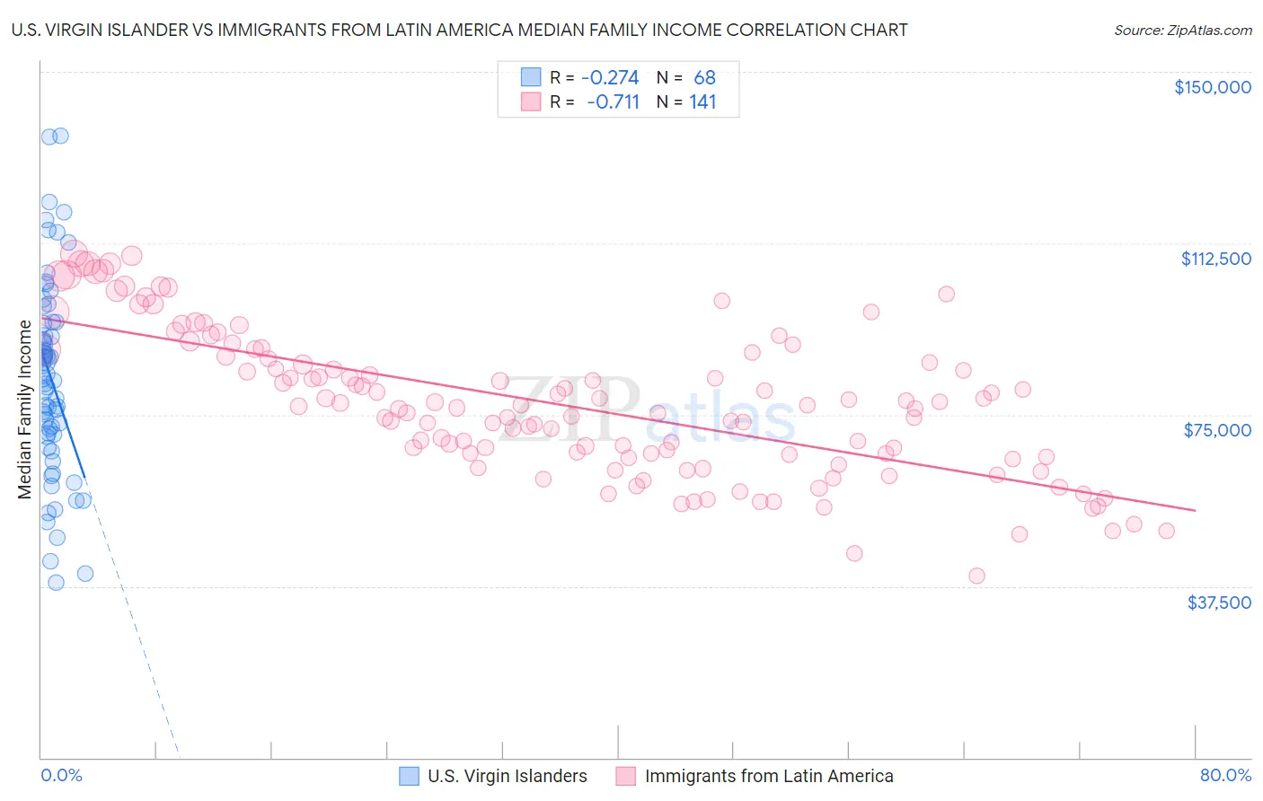 U.S. Virgin Islander vs Immigrants from Latin America Median Family Income