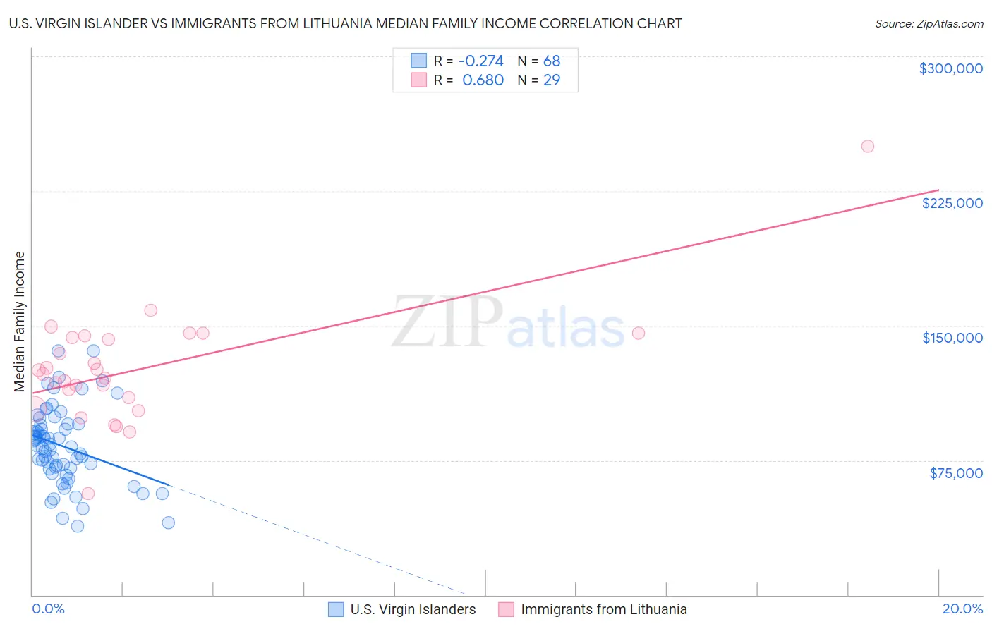 U.S. Virgin Islander vs Immigrants from Lithuania Median Family Income