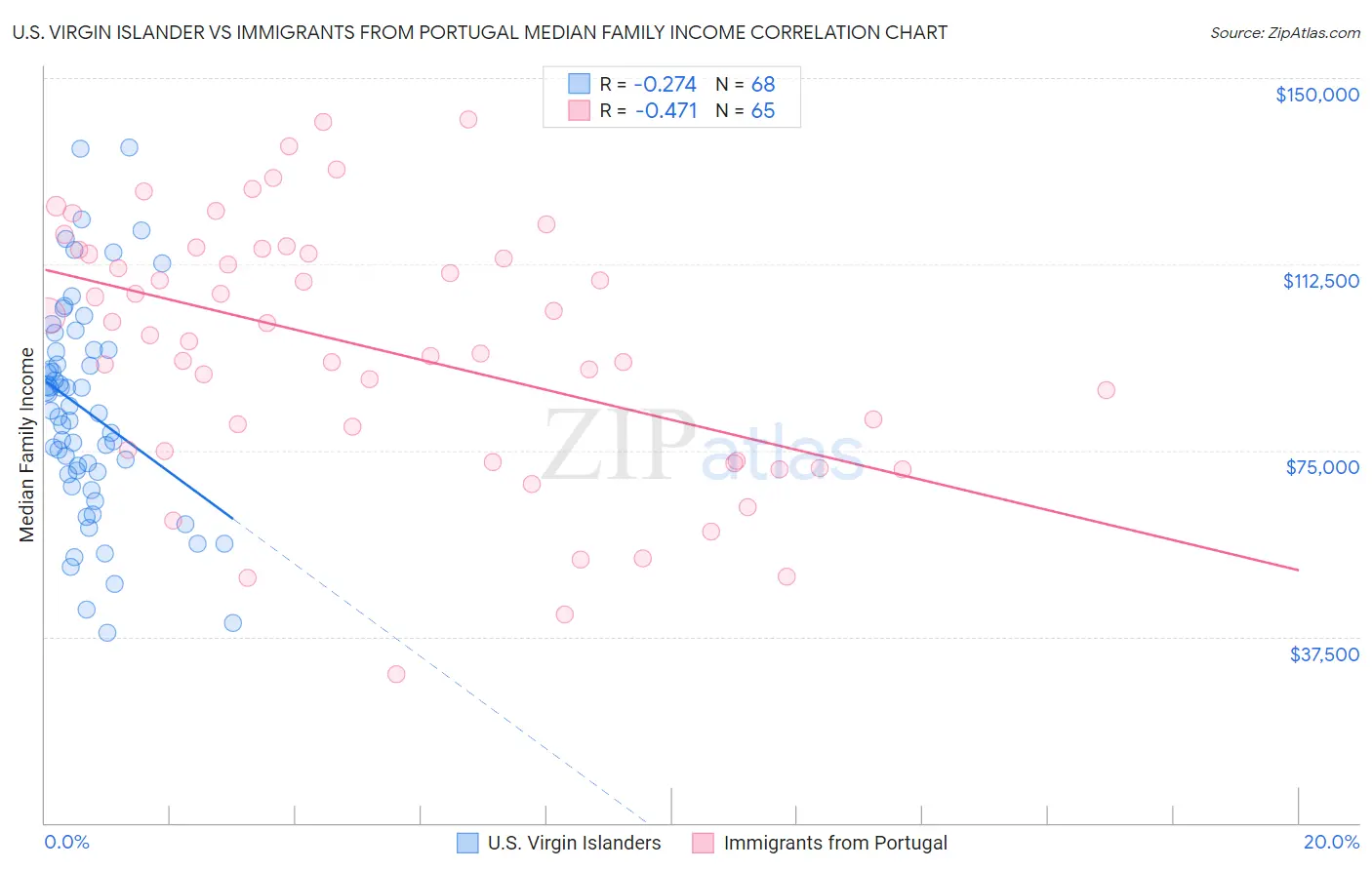 U.S. Virgin Islander vs Immigrants from Portugal Median Family Income