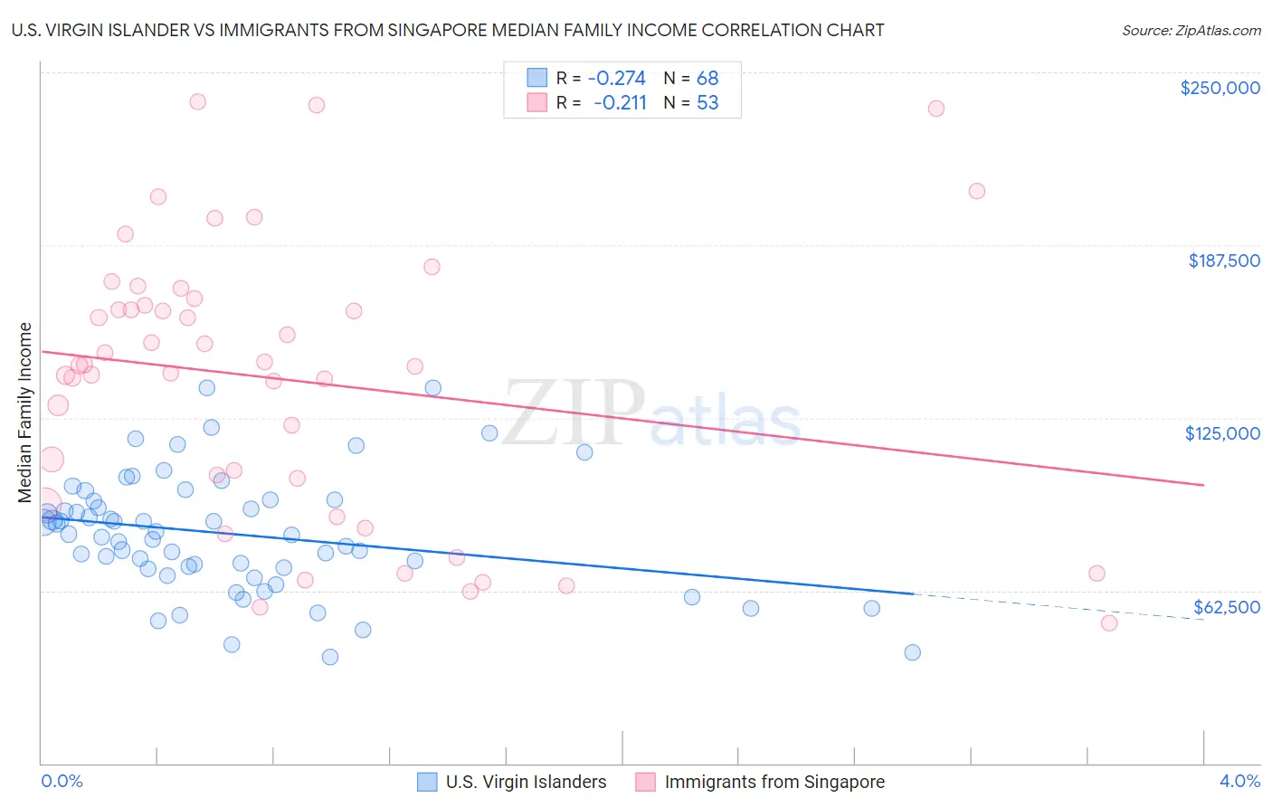 U.S. Virgin Islander vs Immigrants from Singapore Median Family Income