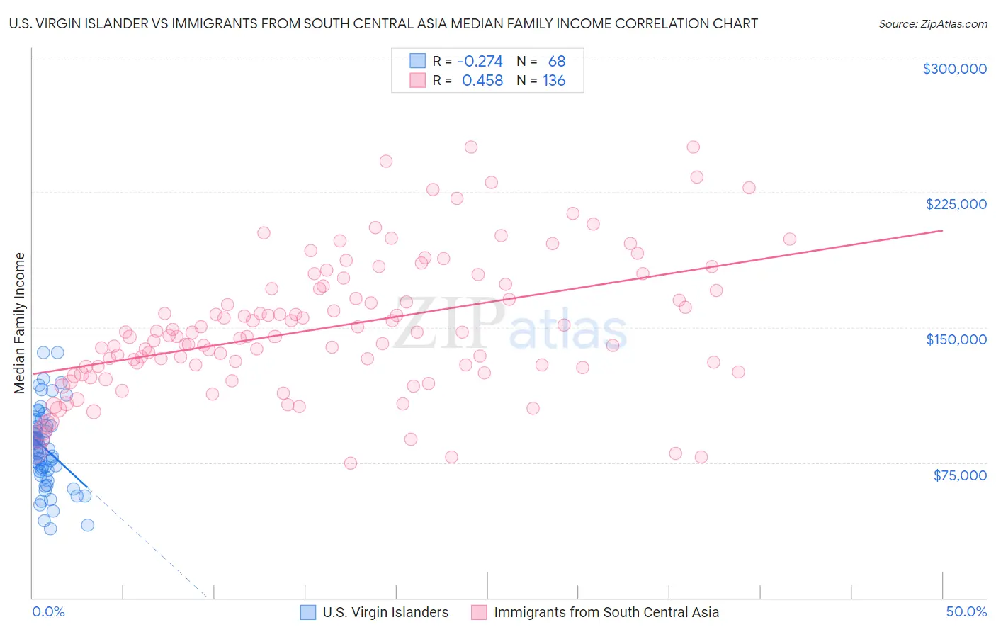 U.S. Virgin Islander vs Immigrants from South Central Asia Median Family Income