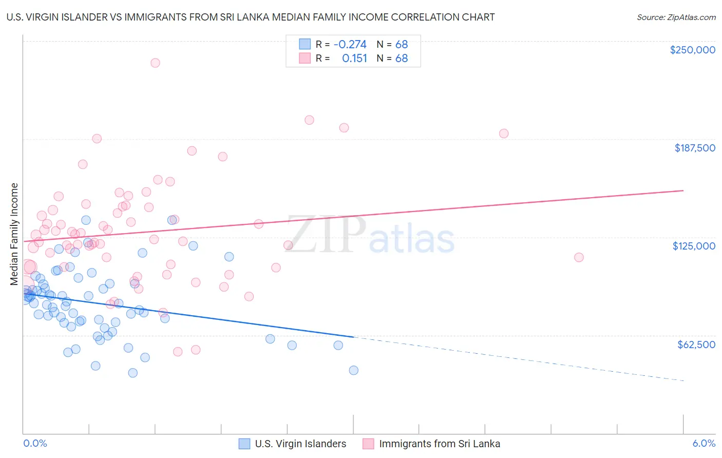 U.S. Virgin Islander vs Immigrants from Sri Lanka Median Family Income