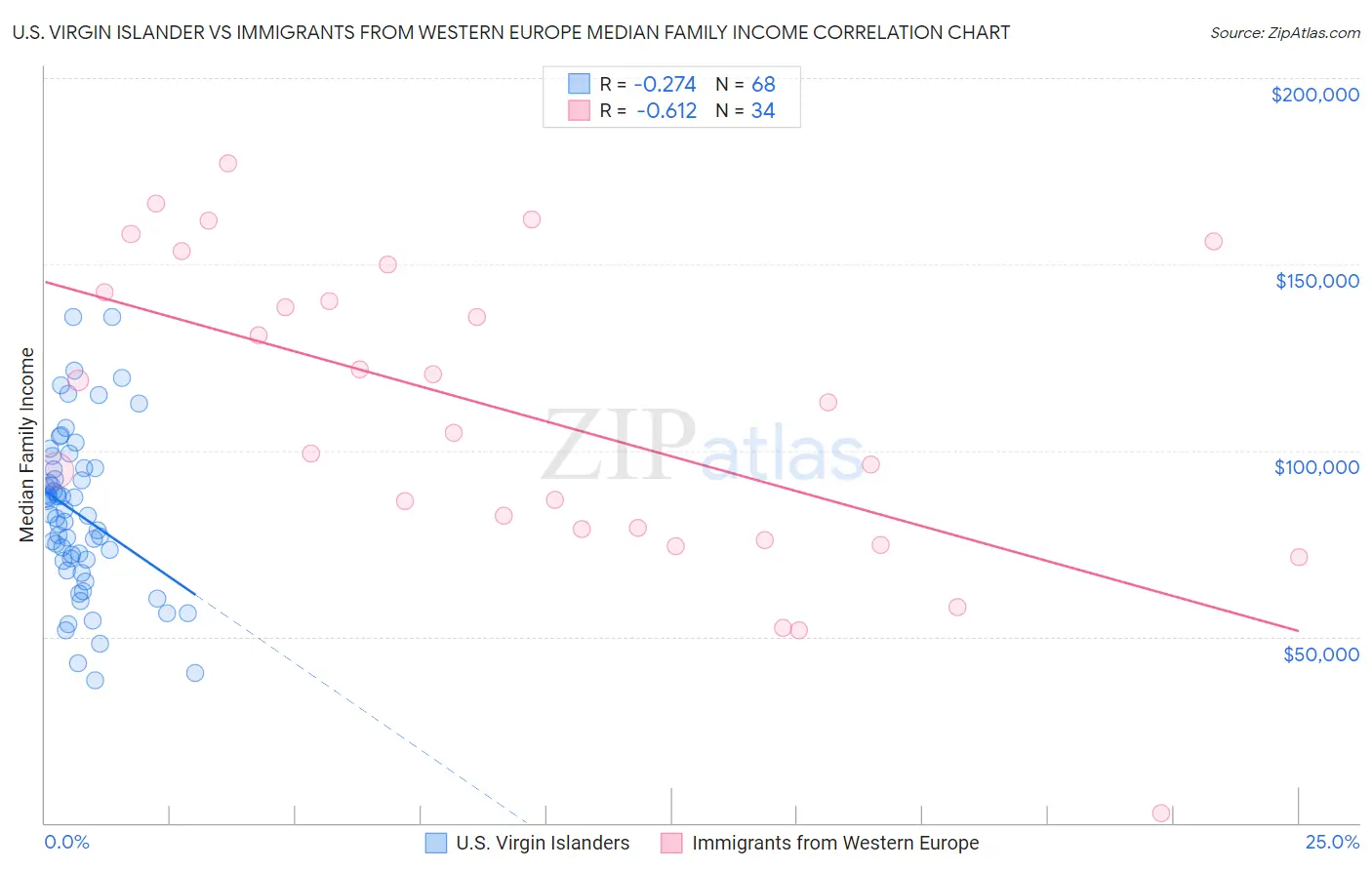 U.S. Virgin Islander vs Immigrants from Western Europe Median Family Income