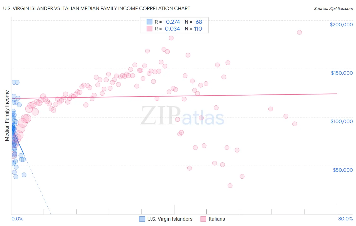 U.S. Virgin Islander vs Italian Median Family Income