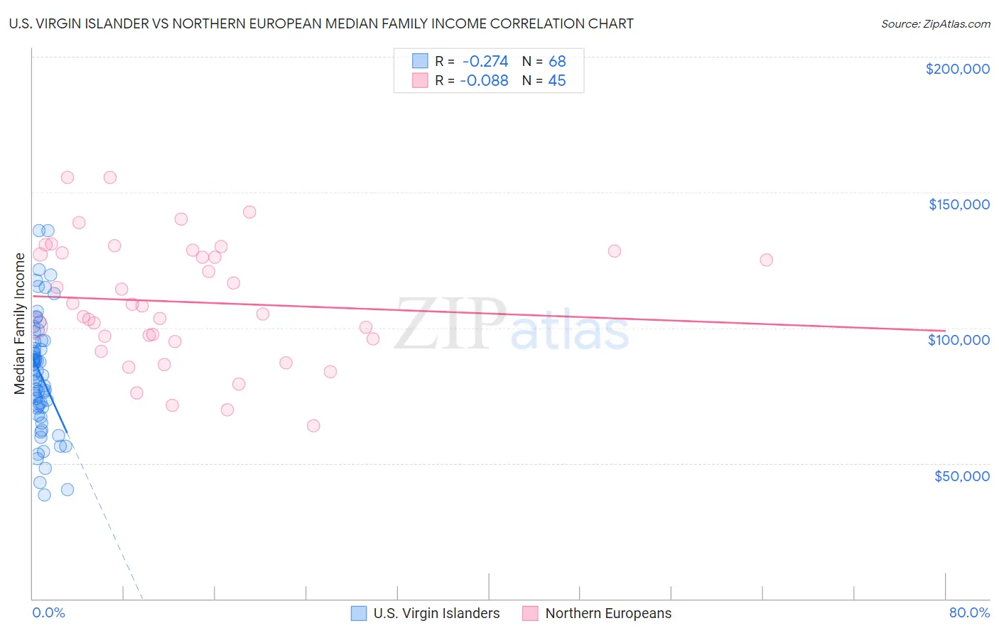 U.S. Virgin Islander vs Northern European Median Family Income