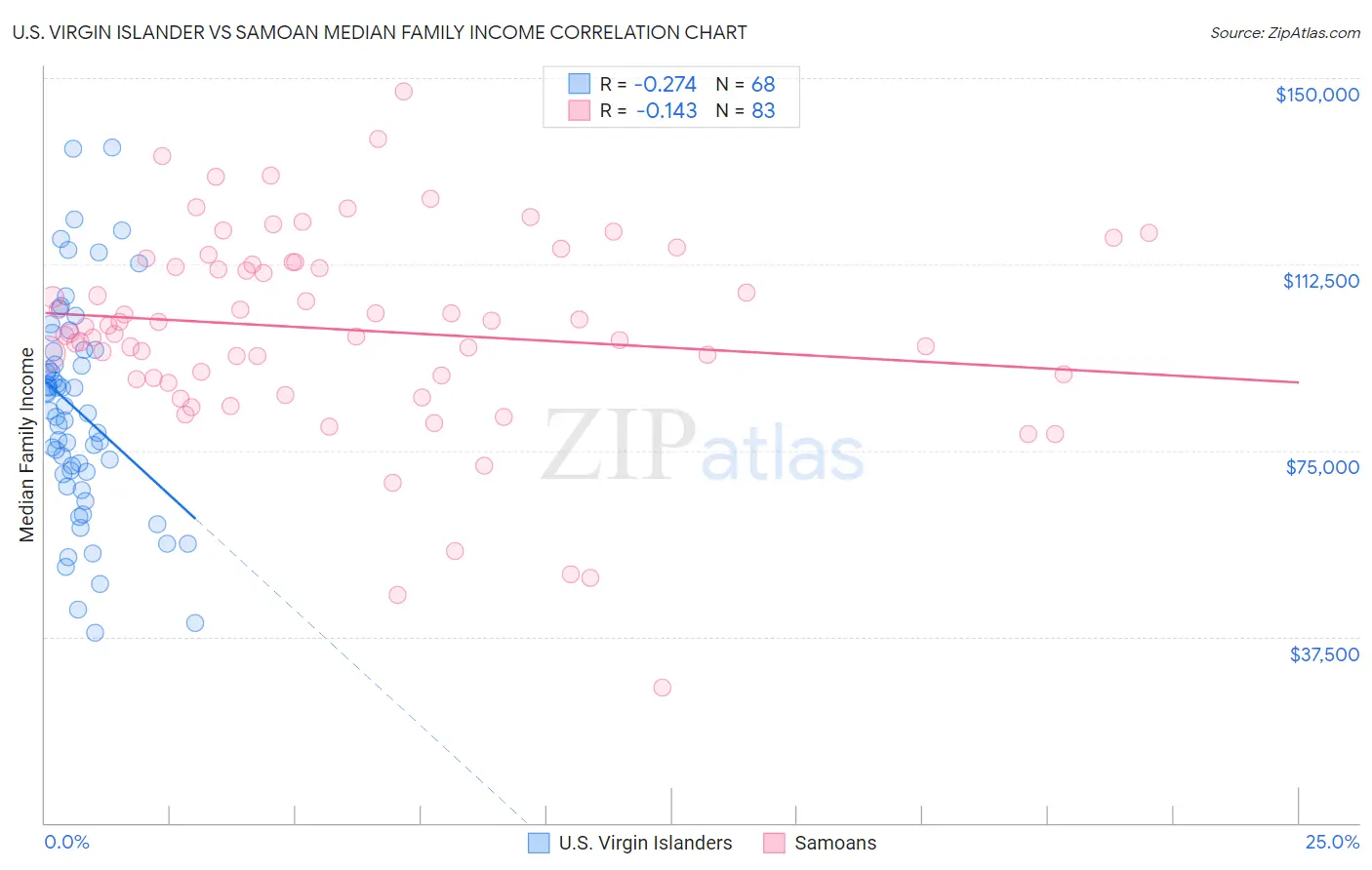 U.S. Virgin Islander vs Samoan Median Family Income