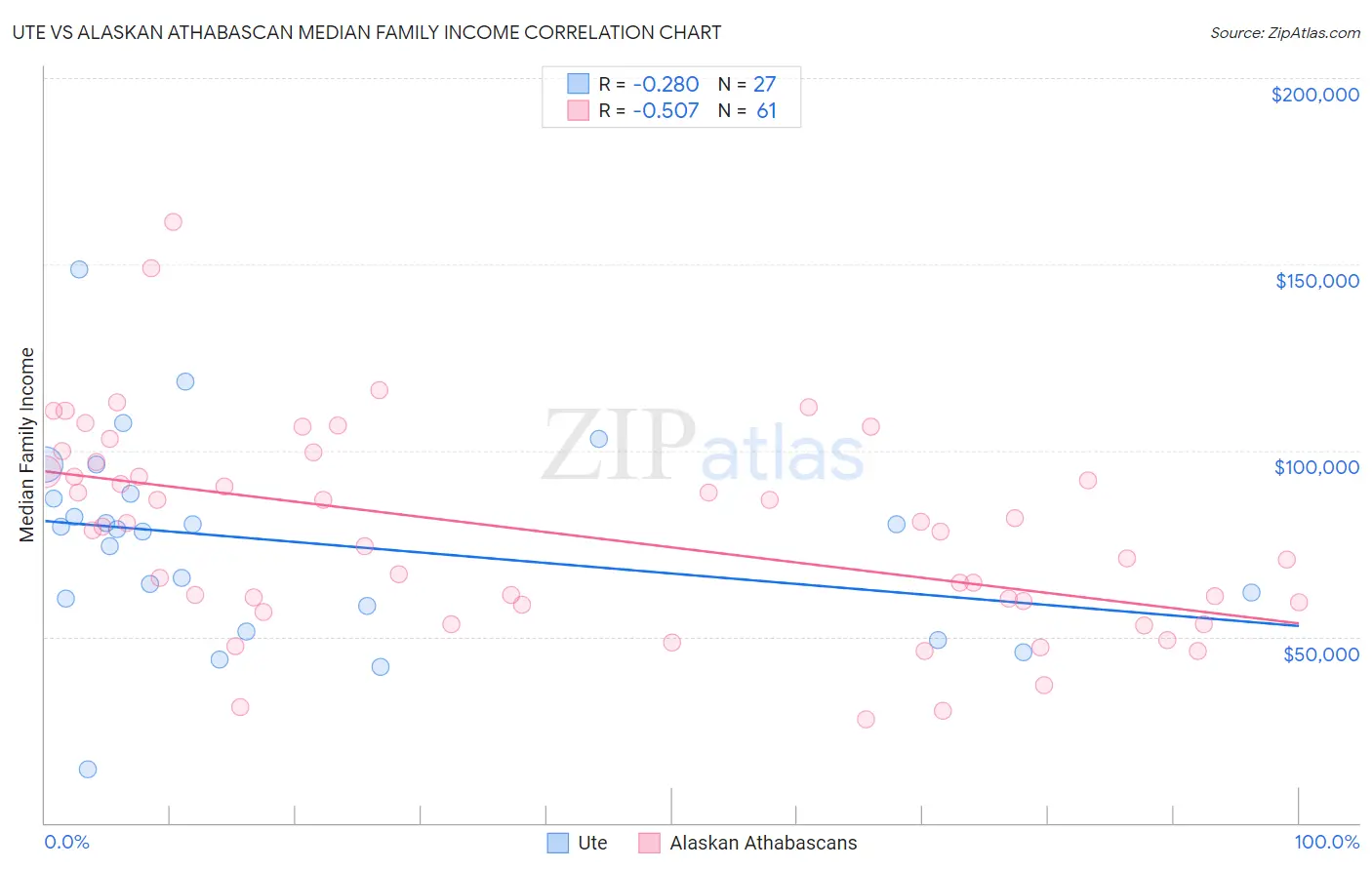 Ute vs Alaskan Athabascan Median Family Income