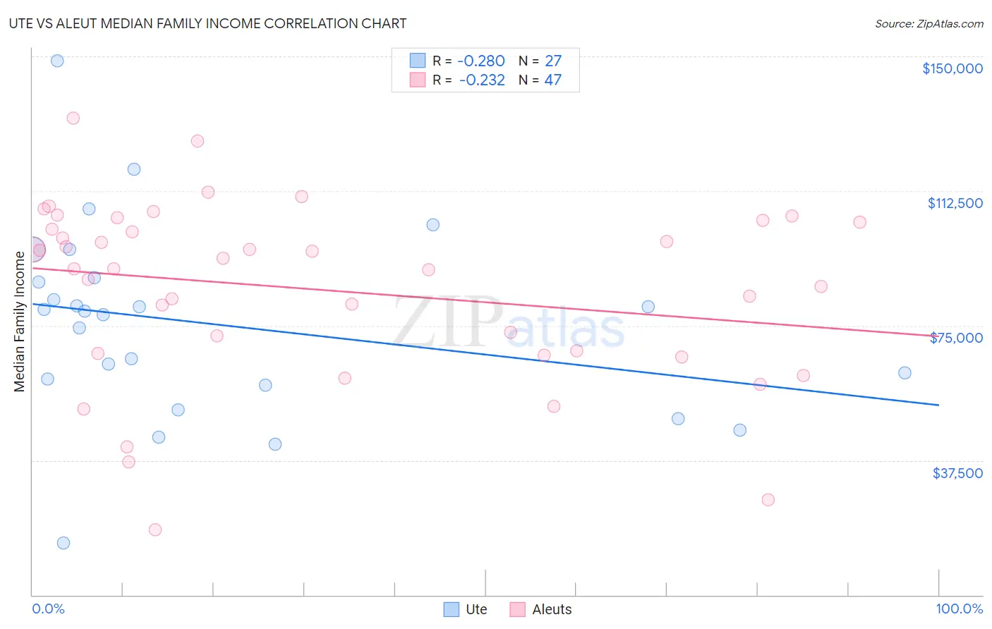 Ute vs Aleut Median Family Income