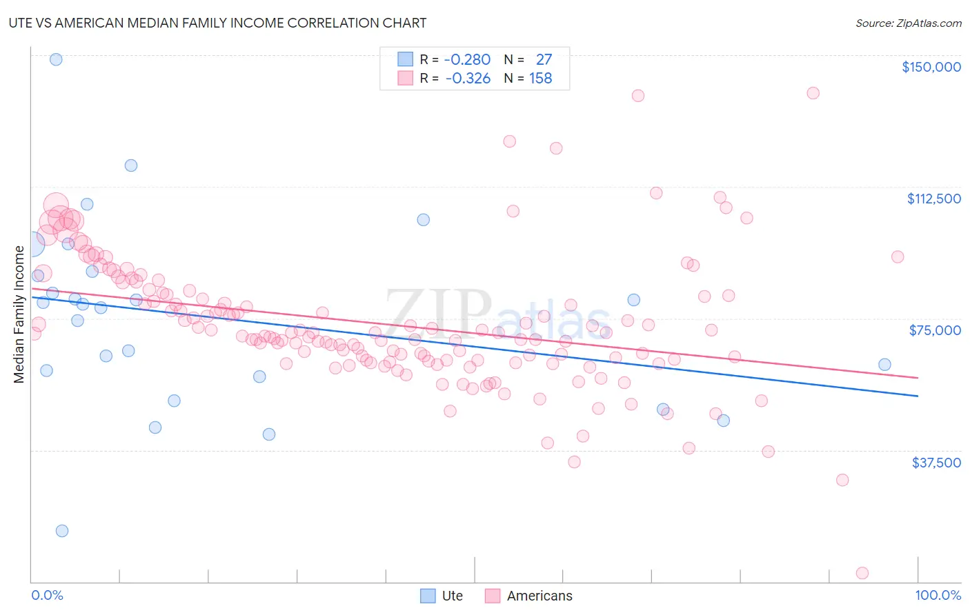 Ute vs American Median Family Income