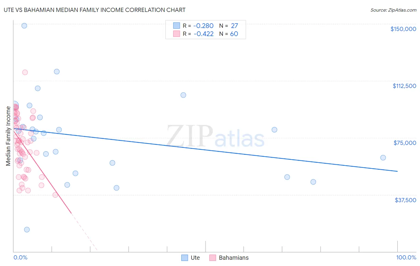 Ute vs Bahamian Median Family Income