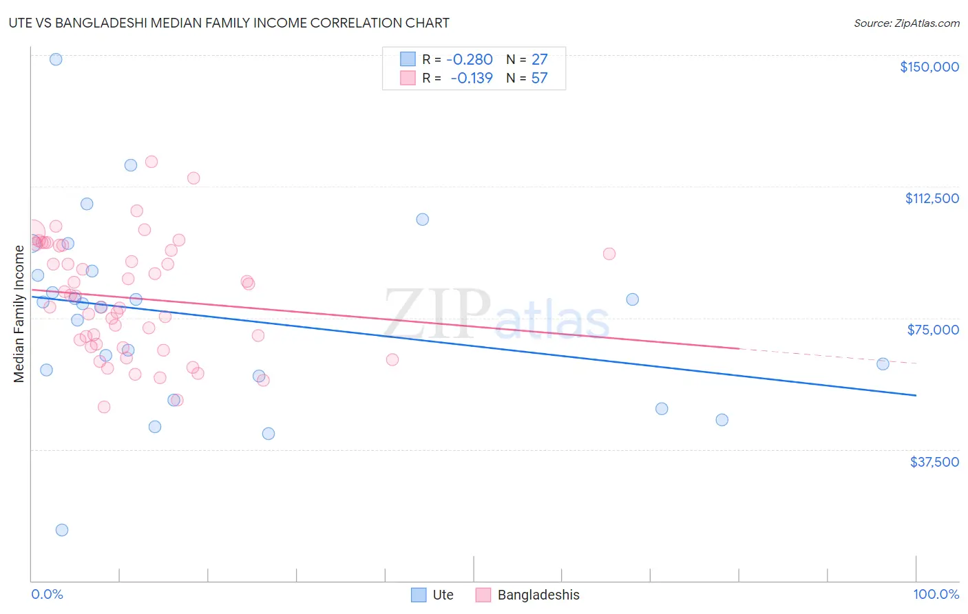 Ute vs Bangladeshi Median Family Income