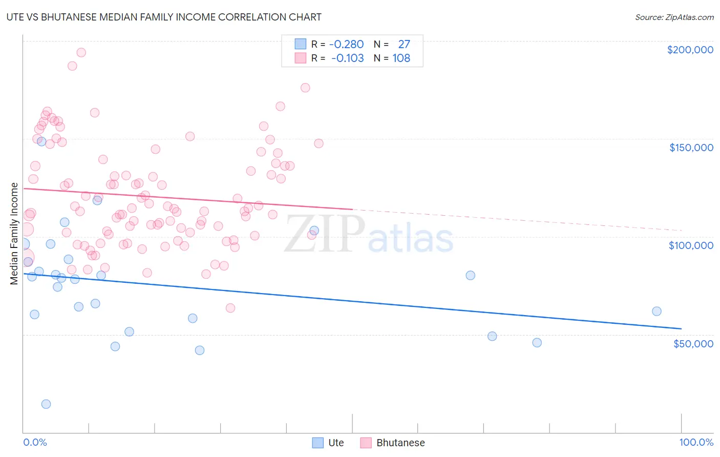 Ute vs Bhutanese Median Family Income