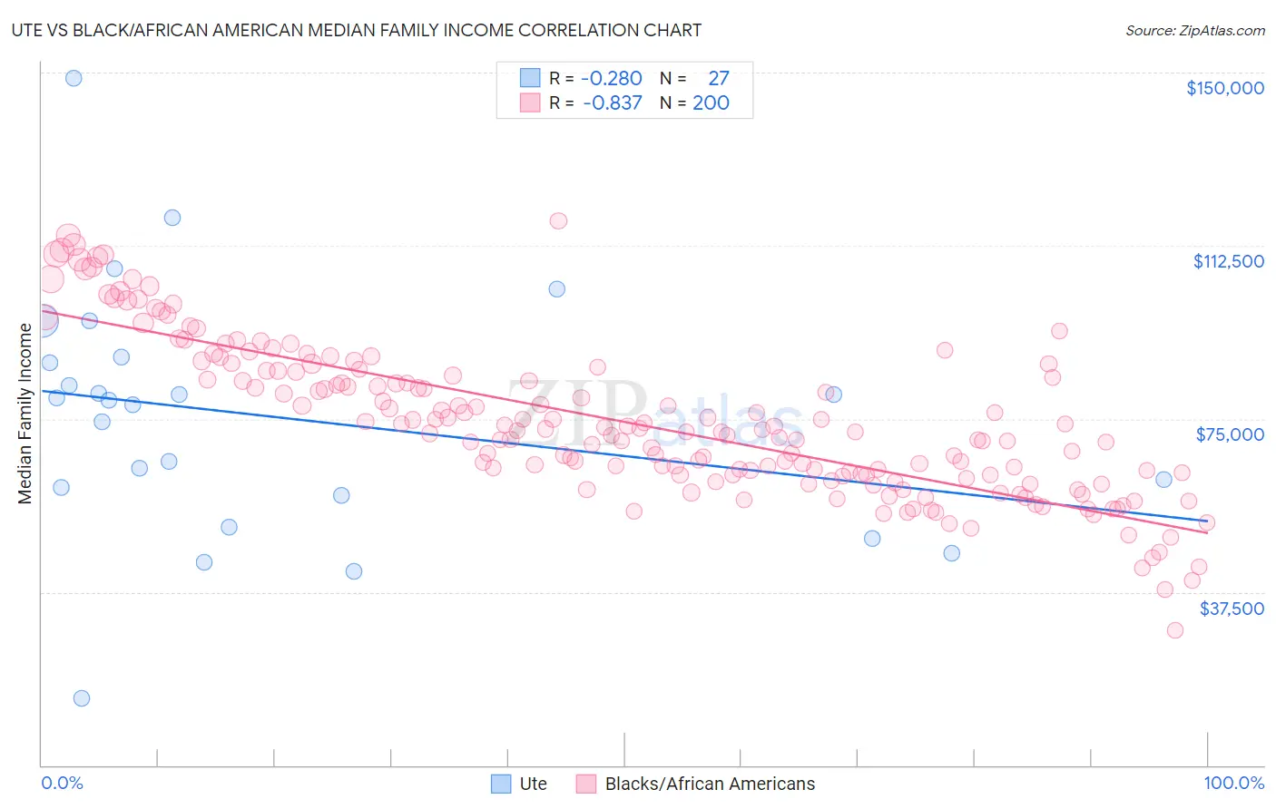 Ute vs Black/African American Median Family Income