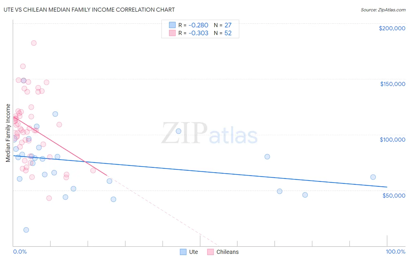 Ute vs Chilean Median Family Income